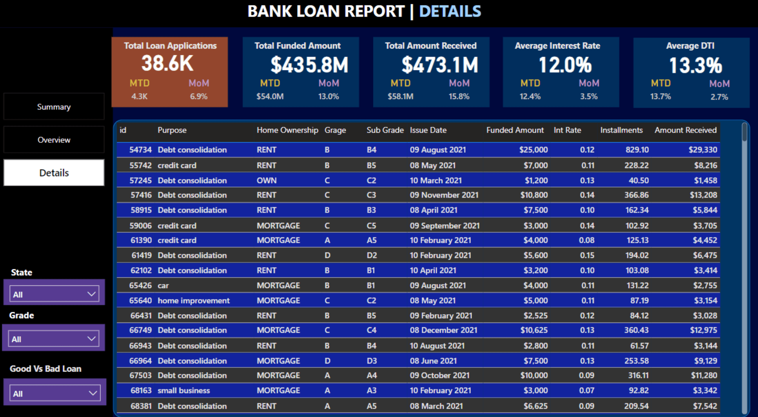 Power BI Bank Loan Report, Details page: KPI cards and a loan-level table with purpose, home ownership, grade, sub-grade, issue date, funded amount, interest rate, installment and amount received, with State, Grade and Good vs Bad Loan filters.