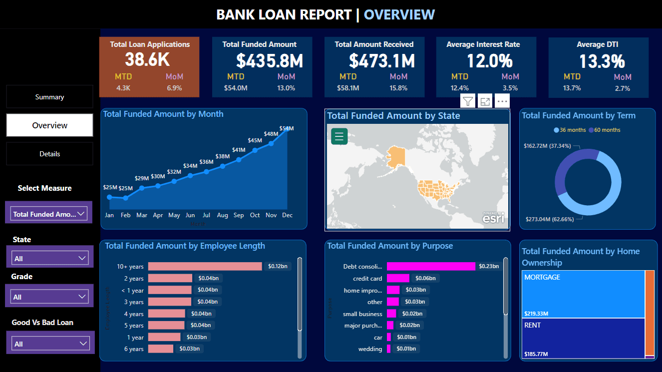Power BI Bank Loan Report, Overview page: funded amount by month, by state on a map, by term, by employment length, by purpose and by home ownership, with a measure selector and filters.