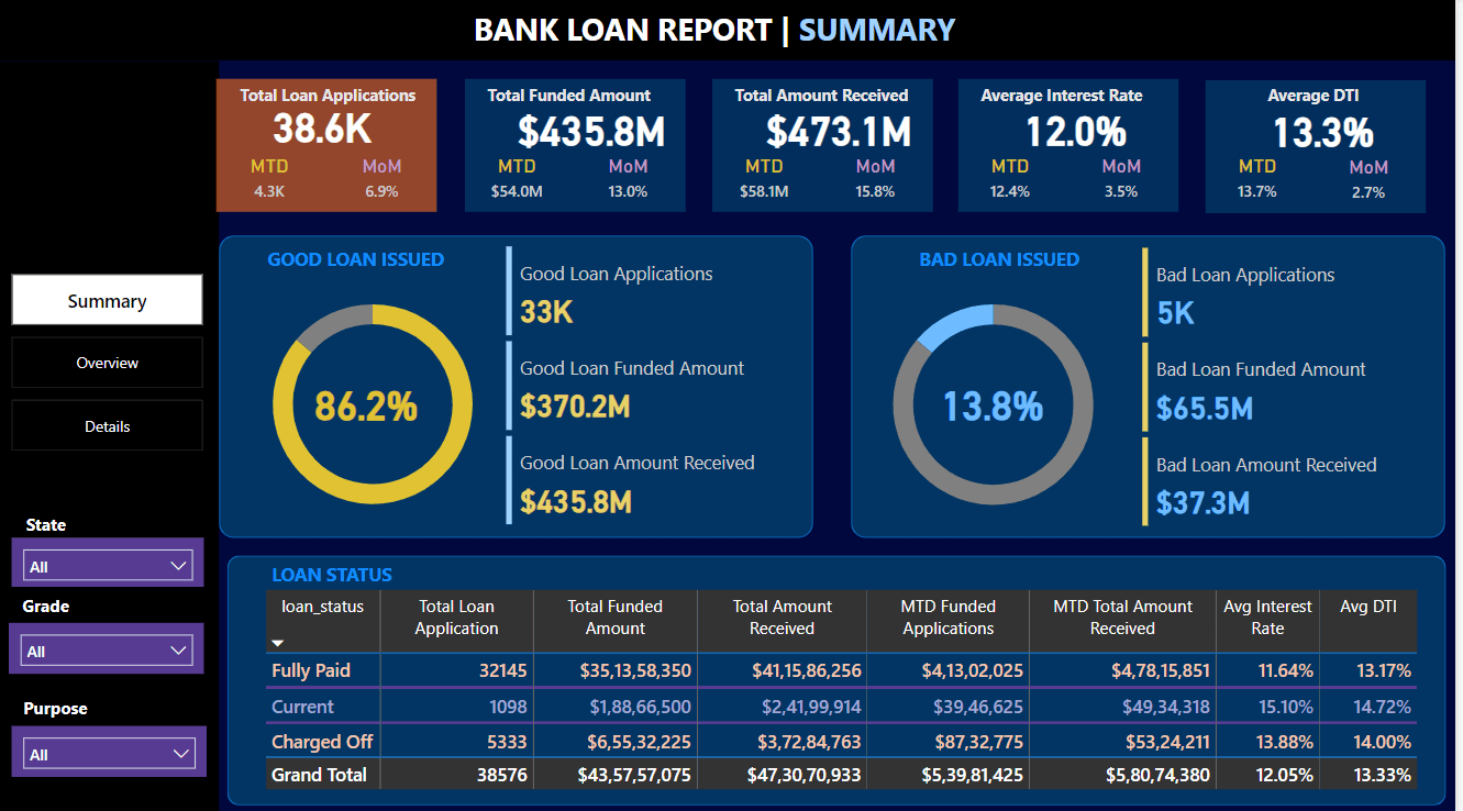 Power BI Bank Loan Report, Summary page: KPI cards for total loan applications, funded amount, amount received, average interest rate and average DTI with MTD and MoM values; good and bad loan breakdowns; and a loan-status table.