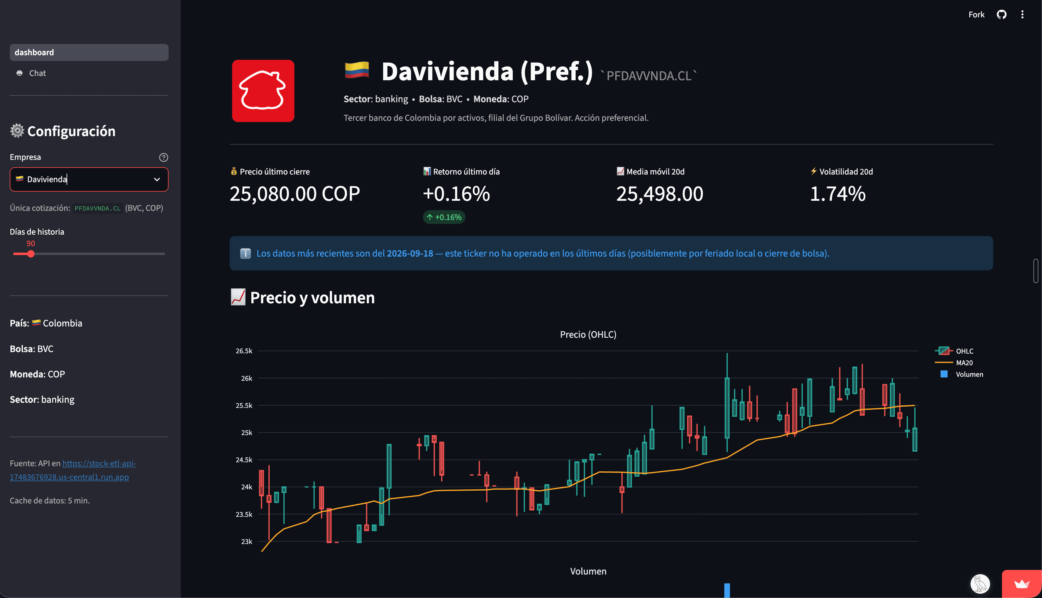 Stock ETL Pipeline Streamlit dashboard (Spanish interface) for Davivienda preferred shares (PFDAVVNDA.CL): latest close, daily return, 20-day moving average and 20-day volatility, above a candlestick price chart with a 20-day moving average.