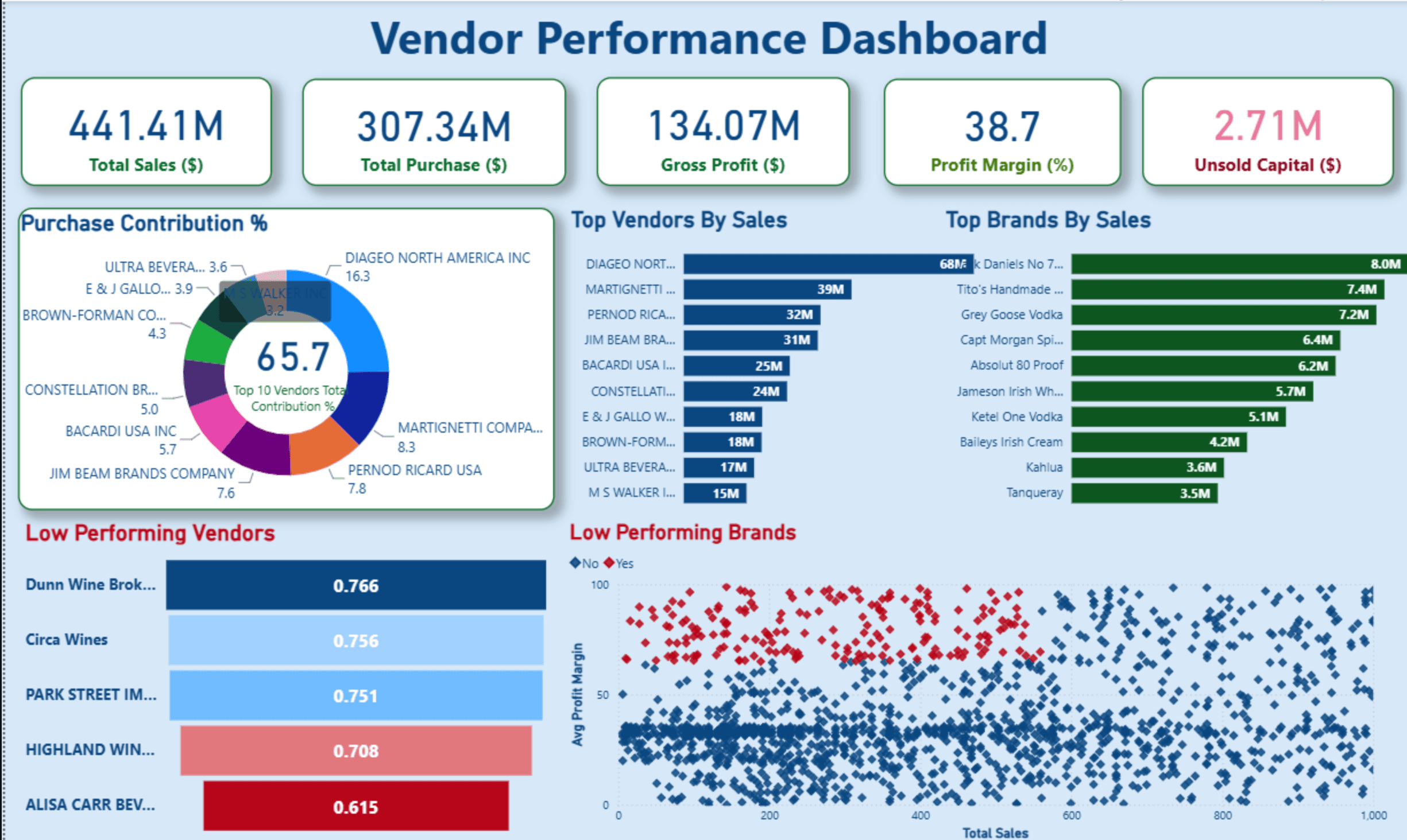 Power BI Vendor Performance Dashboard with KPI cards for total sales, purchases, gross profit, profit margin and unsold capital; purchase contribution by top vendors; top vendors and brands by sales; low-performing vendors; and a scatter plot of brand profit margin versus sales.